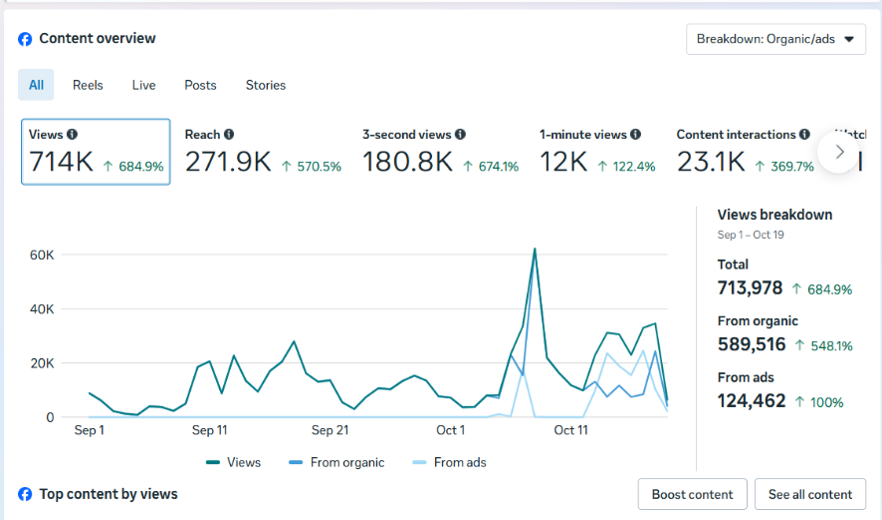 Social media engagement results